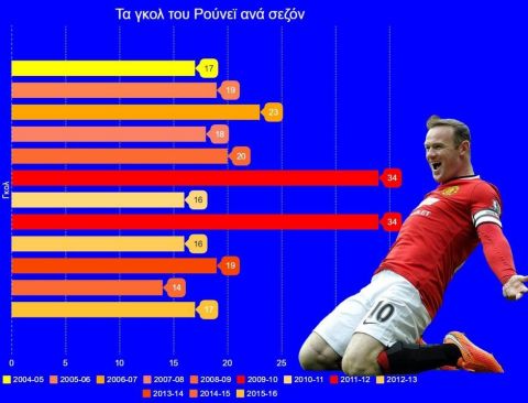 O Wayne Rooney είναι ο πιο γηρασμένος 31χρονος