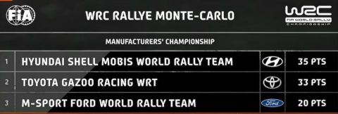WRC: Ποδαρικό με νίκη ο Νεβίλ στο Μόντε Κάρλο