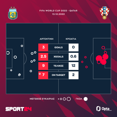 Μουντιάλ 2022, Αργεντινή - Κροατία 3-0: Μέγας είσαι Μέσι και θαυμαστά τα έργα σου, η αλμπισελέστε πανάξια στον τελικό