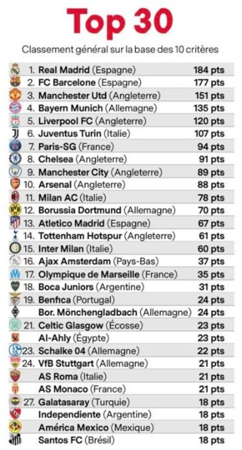 France Football: Η λίστα με τις μεγαλύτερες ομάδες του ποδοσφαίρου