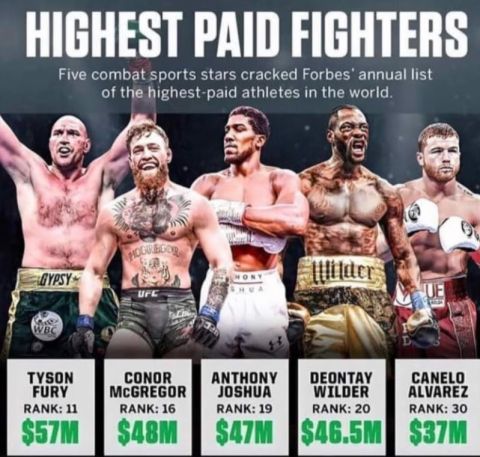 Forbes: Αυτοί είναι οι πιο ακριβοπληρωμένοι μαχητές