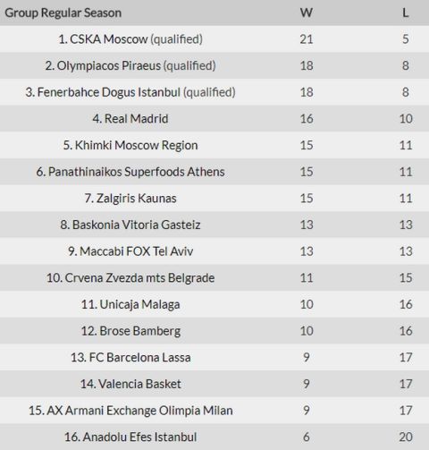 Τα αποτελέσματα, η κατάταξη, ο MVP και το πρόγραμμα της EuroLeague (26 αγ.)