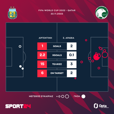 Οι τελικές και τα expected goals στο Αργεντινή - Σαουδική Αραβία