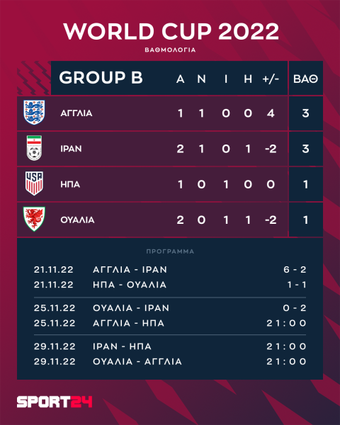Μουντιάλ 2022, Ουαλία - Ιράν 0-2: Αδιανόητο φινάλε και θρίαμβος για τους Ιρανούς με δύο γκολ στις καθυστερήσεις