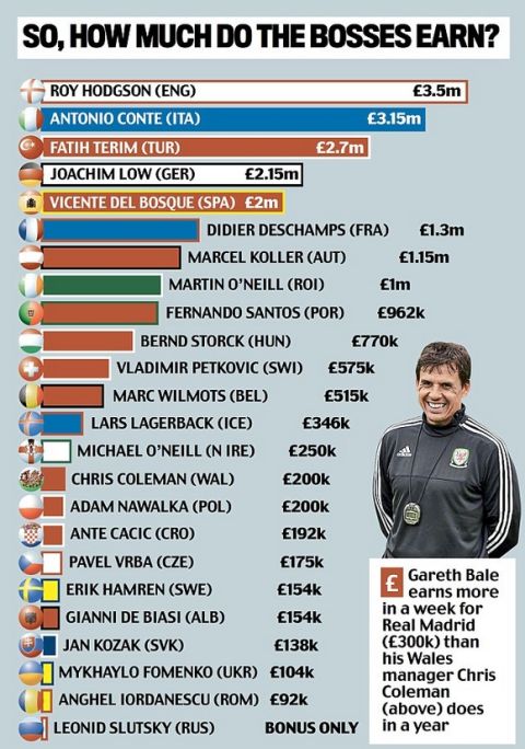 Οι αμοιβές των προπονητών του Euro 2016!