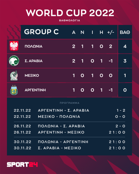 Μουντιάλ 2022, Πολωνία - Σαουδική Αραβία 2-0: Σόου από Λεβαντόβσκι στην επίθεση και Σέσνι στο τέρμα 