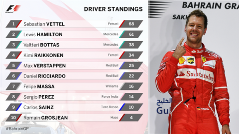 Vettel και Ferrari στην κορυφή