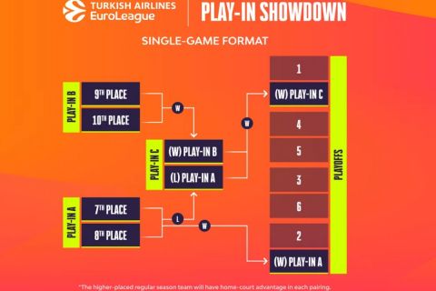 EuroLeague: Με Play-In Tournament από τη σεζόν 2023/24