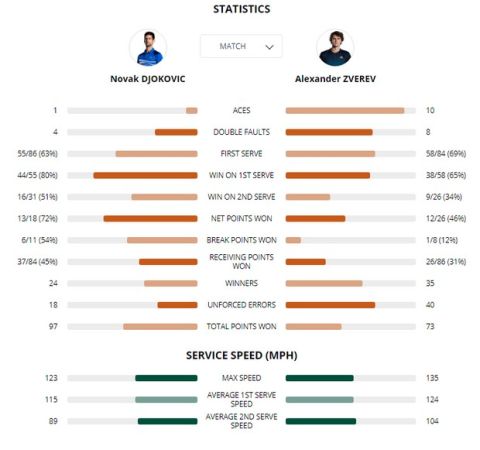 Roland Garros: Τζόκοβιτς και Τιμ το δεύτερο ζευγάρι των ημιτελικών