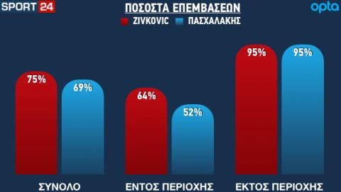 Τα ποσοστά αποκρούσεων του Ζίβκοβιτς και του Πασχαλάκη στη Super League από το καλοκαίρι του 2019 μέχρι και σήμερα