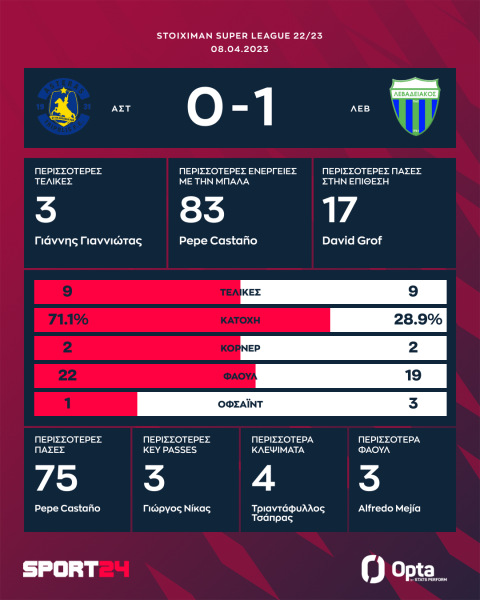 Αστέρας - Λεβαδειακός 0-1: Απέδρασε από την Τρίπολη με Γιαννιώτα και συνεχίζει τη μάχη της σωτηρίας