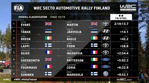 WRC: Ο Έβανς κατέκτησε τη Φινλανδία και κράτησε τις ελπίδες τίτλου