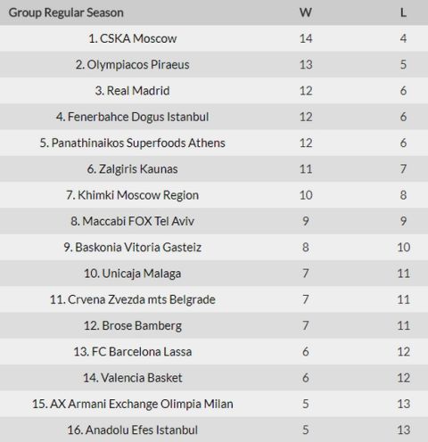 Τα αποτελέσματα, η κατάταξη, ο MVP και το πρόγραμμα της EuroLeague (18αγ.)