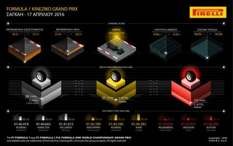 Η ανάλυση της Pirelli για τον αγώνα της Κίνας
