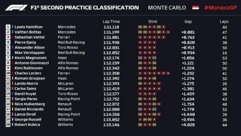 GP Μονακό (FP1): H Mercedes σε άλλη πίστα