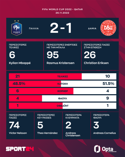 Μουντιάλ 2022, Γαλλία - Δανία 2-1: Ο ασταμάτητος Εμπαπέ οδήγησε στη φάση των 16 τους παγκόσμιους πρωταθλητές