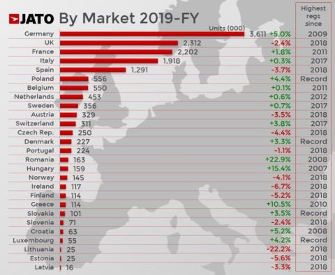 Η Ευρώπη αύξησε τις πωλήσεις αυτοκινήτων – τι έγινε ανά χώρα και εταιρεία το 2019
