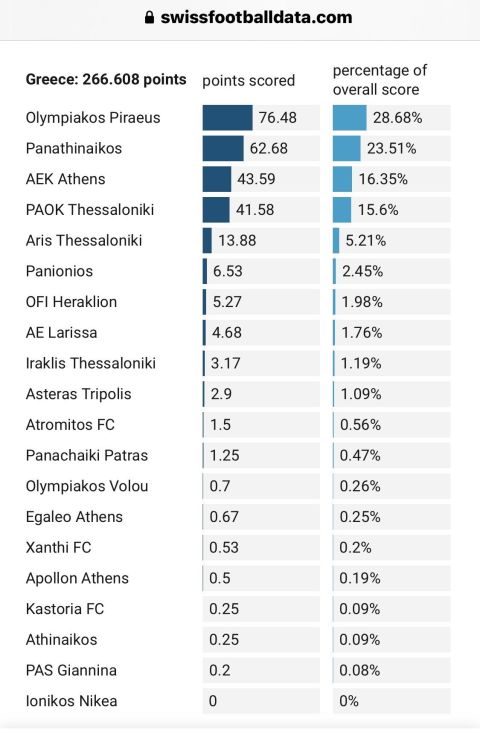 Η θέση των ελληνικών ομάδων στο ranking της UEFA