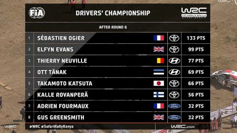 WRC: Ο Οζιέ κατέκτησε το Σαφάρι και πλησίασε στην κατάκτηση του όγδοου πρωταθλήματος