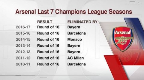 Συνεχίζεται το αρνητικό ρεκόρ της Άρσεναλ στο Champions League