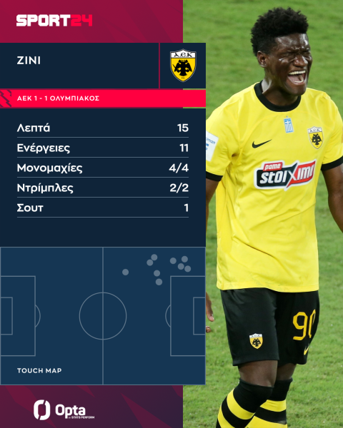 Ο Ζίνι μπήκε και άλλαξε το ματς: Οι εντυπωσιακές επιδόσεις σε μόλις 15 λεπτά