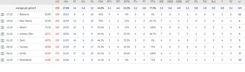 Τα στατιστικά του Μάριο Χεζόνια στα 8 παιχνίδια του με την Ούνιξ στην Euroleague