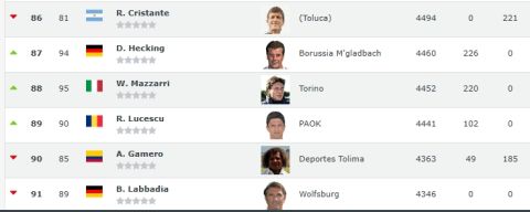 ΠΑΟΚ: Στο Top100 των προπονητών ο Λουτσέσκου