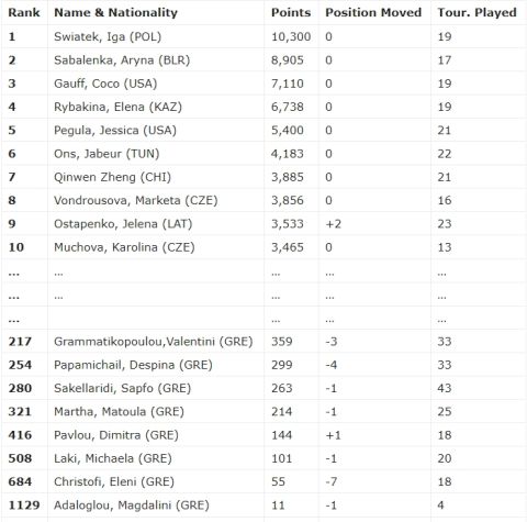 Η WTA Rankings