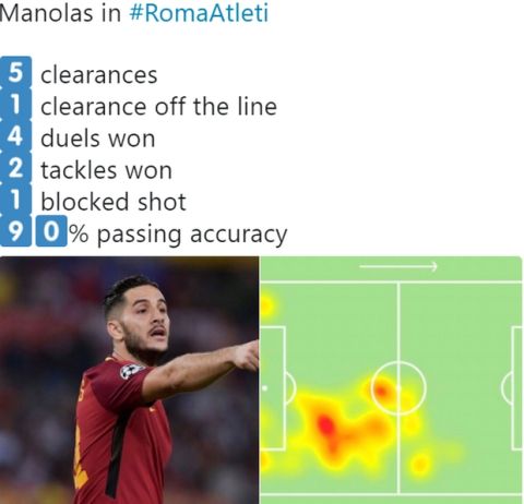 Ο Μανωλάς έσωσε τη Ρόμα από βέβαιο γκολ