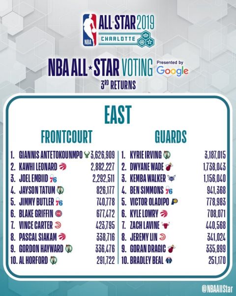 Στις 7/2 το Draft του NBA All-Star Game 2019, σχεδόν σίγουρος captain ο Γιάννης Αντετοκούνμπο