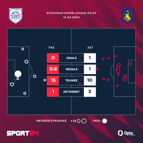 ΠΑΣ Γιάννινα - Αστέρας 0-1: Ο Ατιένθα στο 90+3' σπρώχνει τους Ηπειρώτες στη Super League 2