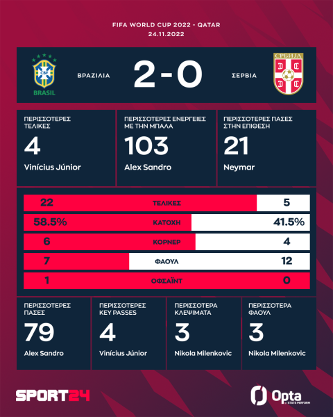 Μουντιάλ 2022, Βραζιλία - Σερβία 2-0: Αυτή είναι η σελεσάο, πάτησε τους Σέρβους με ιπτάμενο Ρισάρλισον
