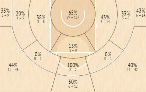 Το Shot Chart του Γκερσόν Γιασμπουσέλ την σεζόν 2021/22 στην EuroLeague