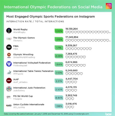 FIBA: Η τρίτη πιο δημοφιλής ομοσπονδία στα social media