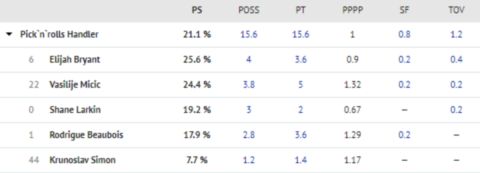 Το ποσοστό των πικ εν ρολ που στήνει κάθε παίκτης της Εφές στα τελευταία πέντε παιχνίδια της Euroleague