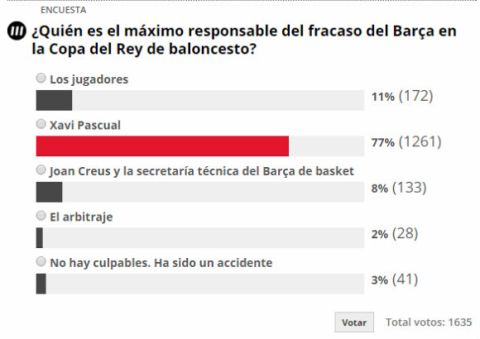 Το 77% θεωρεί υπεύθυνο τον Πασκουάλ!