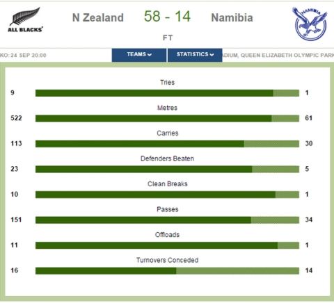 Περίπατος για τη Νέα Ζηλανδία, αποδείχτηκε μικρό εμπόδιο η Ναμίμπια