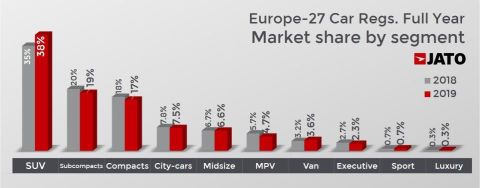 Η Ευρώπη αύξησε τις πωλήσεις αυτοκινήτων – τι έγινε ανά χώρα και εταιρεία το 2019