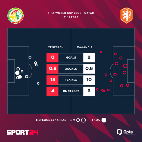 Οι τελικές και τα expected goals στο Σενεγάλη - Ολλανδία
