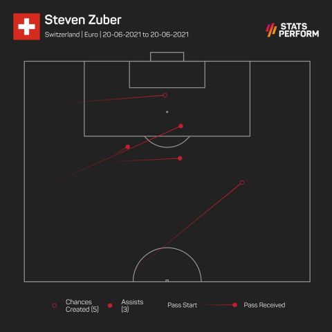 Οι ευκαιρίες και οι τρεις ασίστ του Ζούμπερ στο 3-1 της Ελβετίας με την Τουρκία