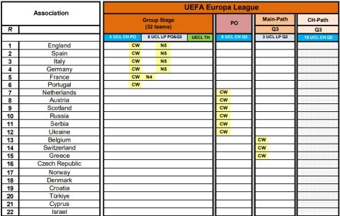 Europa League: Η Ελλάδα ετοιμάζεται να κερδίσει εισιτήριο για τα playoffs, εξασφαλίζοντας ευρωπαϊκούς ομίλους