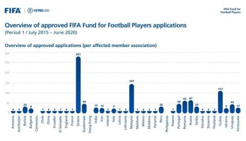 Η FIFA μοίρασε 1.13 εκατομμύρια ευρώ σε 291 ποδοσφαιριστές στην Ελλάδα