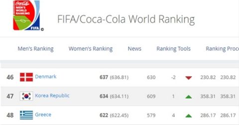 Άνοδος για την Εθνική στο FIFA Ranking