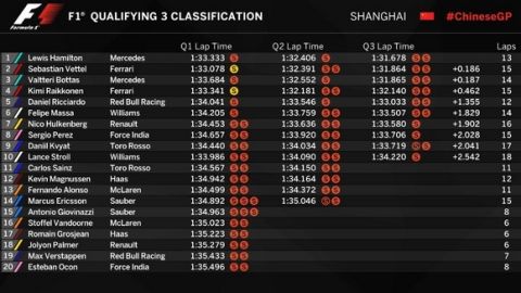 GP Κίνας: Στην Pole o Hamilton