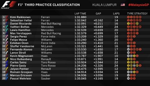 GP Μαλαισίας (FP3): Kimi μπροστά, 1-2 η Ferrari