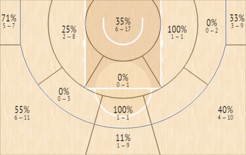 Το short chart του Κάναν στα 15 παιχνίδια της EuroLeague