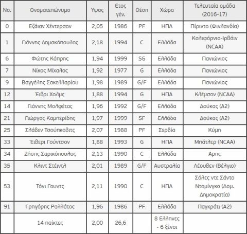 Stoiximan.gr Basket League 2017-18: Τα 14 ρόστερ