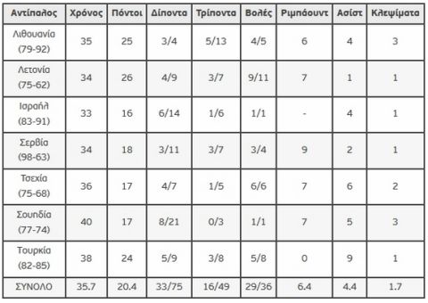 EuroBasket U20: Οι δέκα κορυφαίοι της Κρήτης