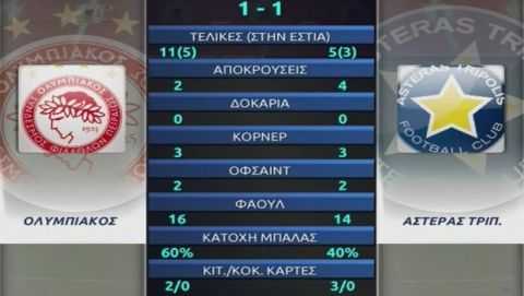 Άχρωμος επιθετικά ο Ολυμπιακός, 1-1 με τον Αστέρα