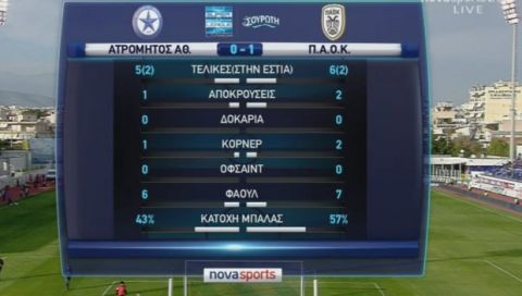 Δυνατά για Champions League, ο ΠΑΟΚ κέρδισε με 2-0 τον Ατρόμητο